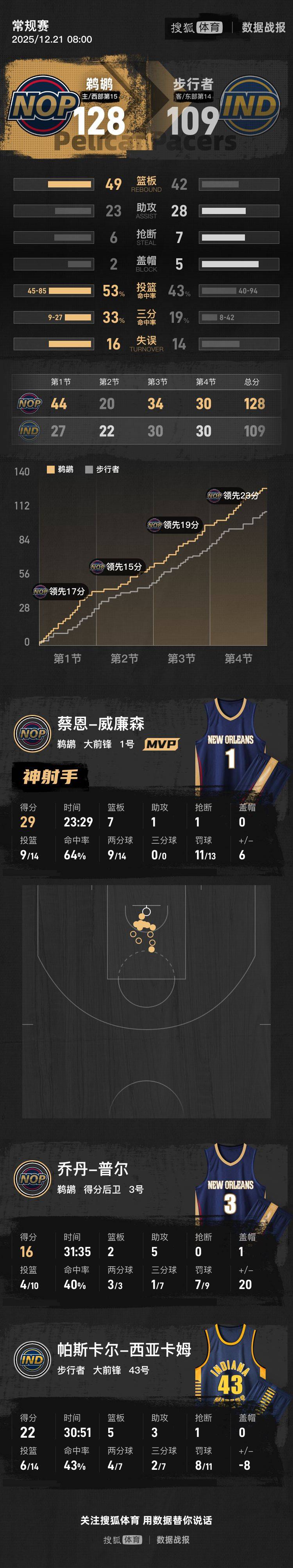 包含这也行？塔图姆连续七场比赛得分超过夺冠詹姆斯连续二十场比赛得分超过赛事规则更新，今夜新疆广汇手感冰凉——意甲节点到来的词条